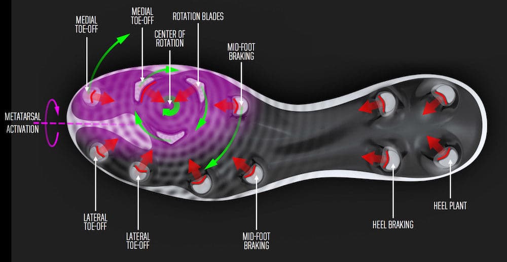 What Types Of Studs Work Best For Different Field Conditions In Football?